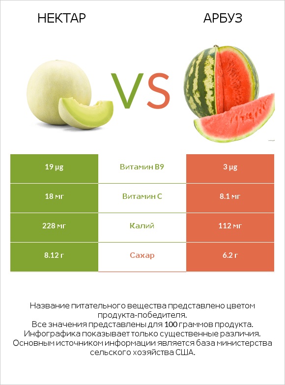 Нектар vs Арбуз infographic