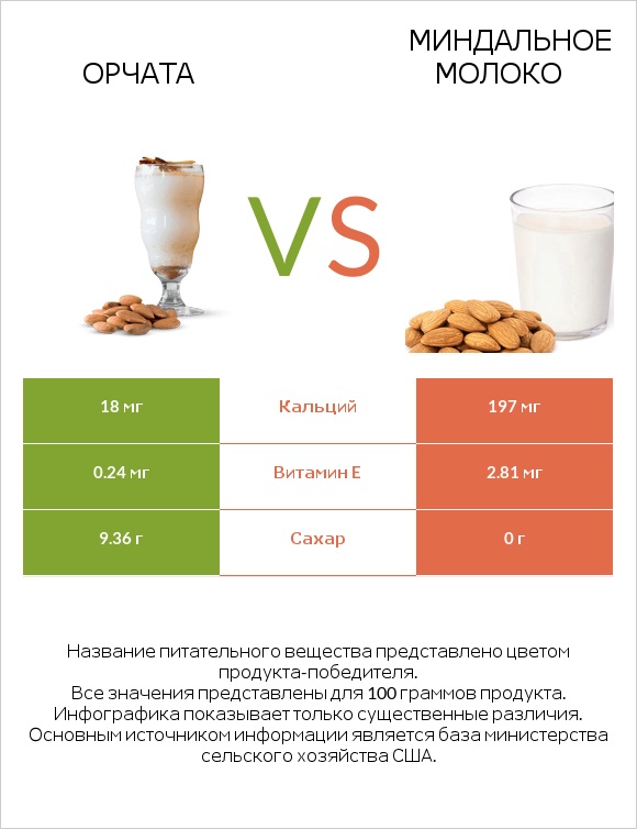 Орчата vs Миндальное молоко infographic