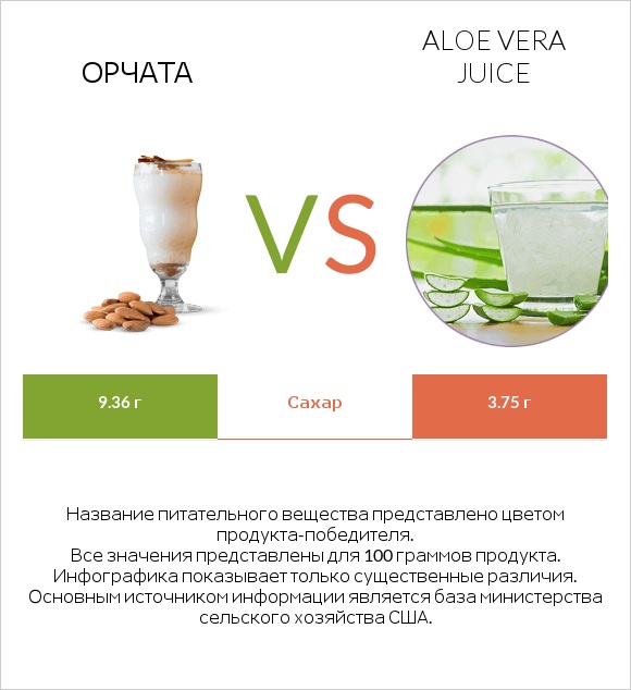 Орчата vs Aloe vera juice infographic