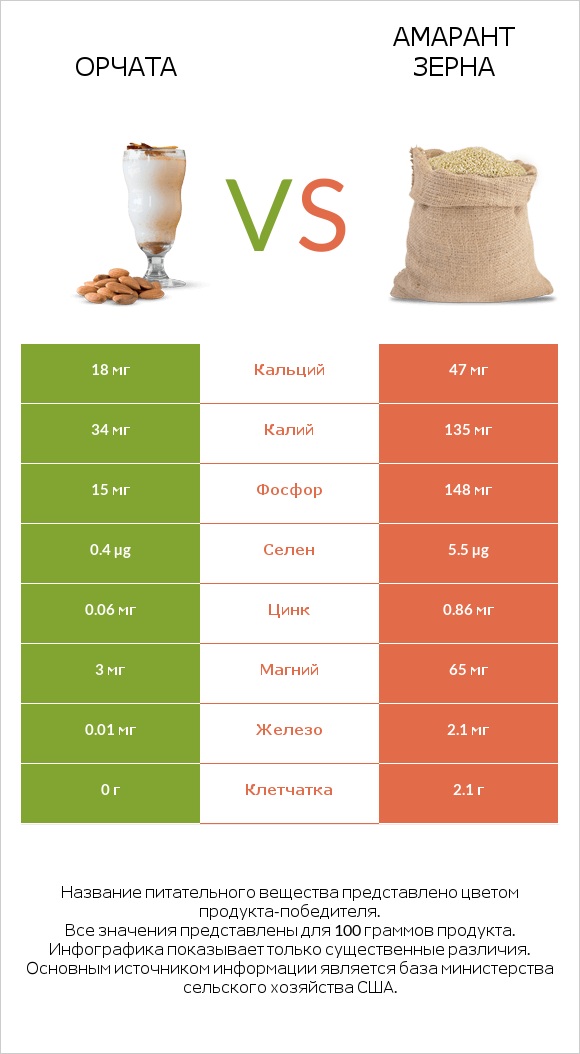 Орчата vs Амарант зерна infographic