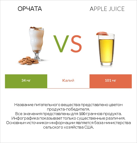 Орчата vs Apple juice infographic