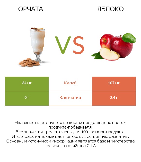 Орчата vs Яблоко infographic