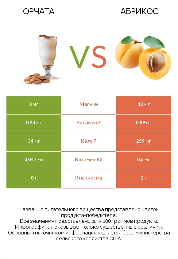 Орчата vs Абрикос infographic