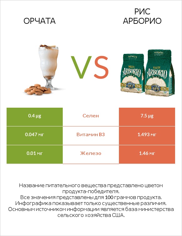 Орчата vs Рис арборио infographic