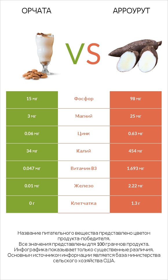 Орчата vs Арроурут infographic