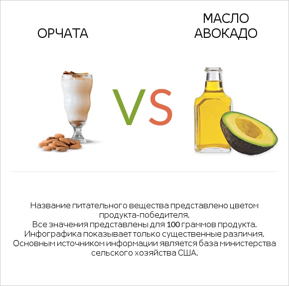 Орчата vs Масло авокадо infographic