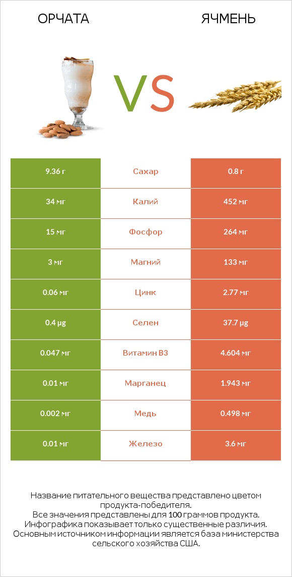 Орчата vs Ячмень infographic