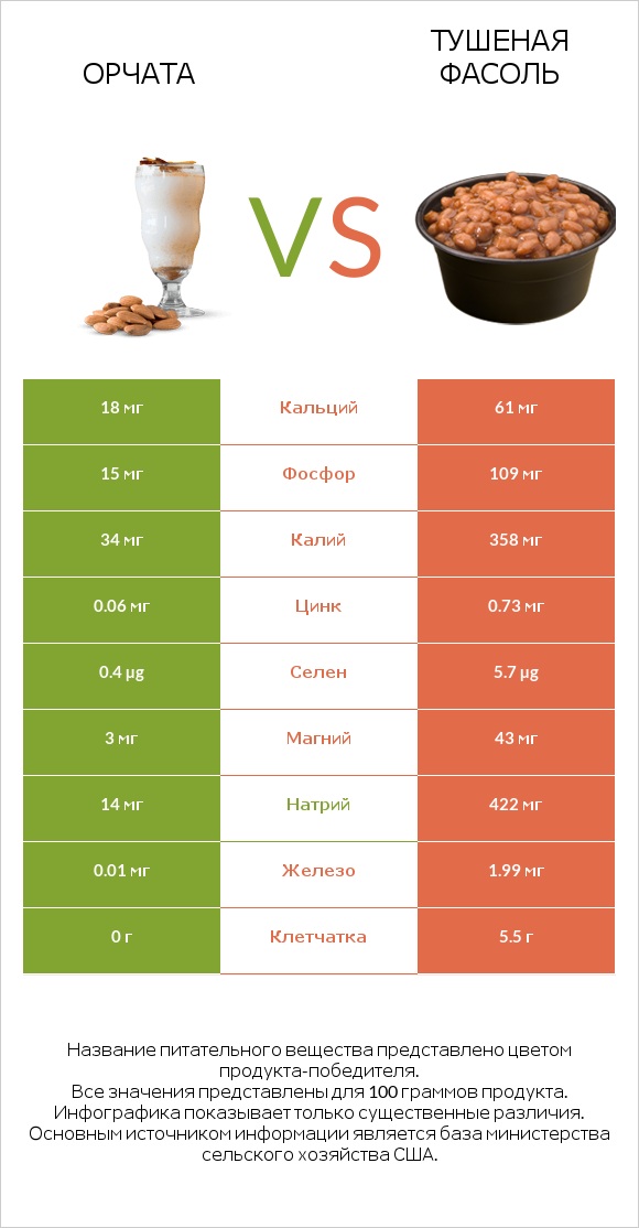 Орчата vs Тушеная фасоль infographic