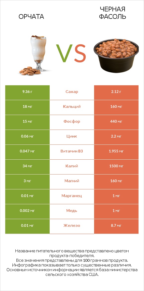 Орчата vs Черная фасоль infographic