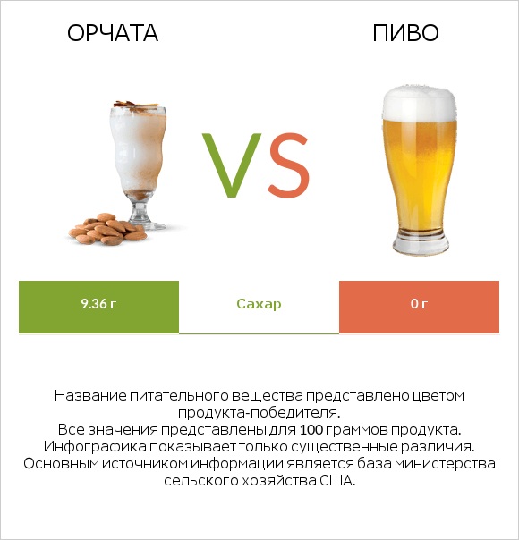 Орчата vs Пиво infographic