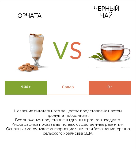 Орчата vs Черный чай infographic