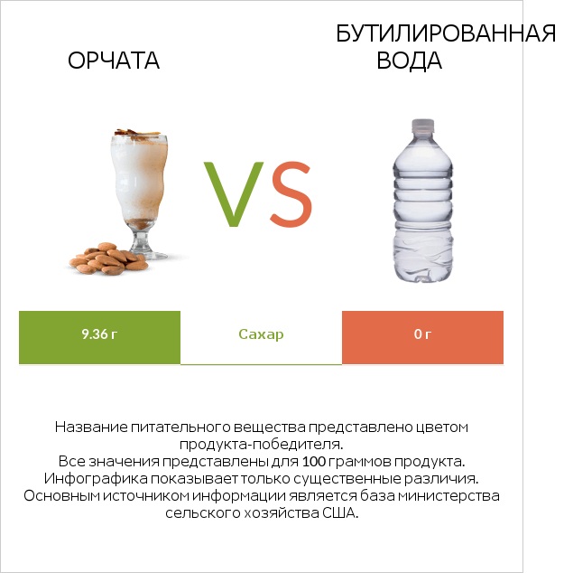 Орчата vs Бутилированная вода infographic
