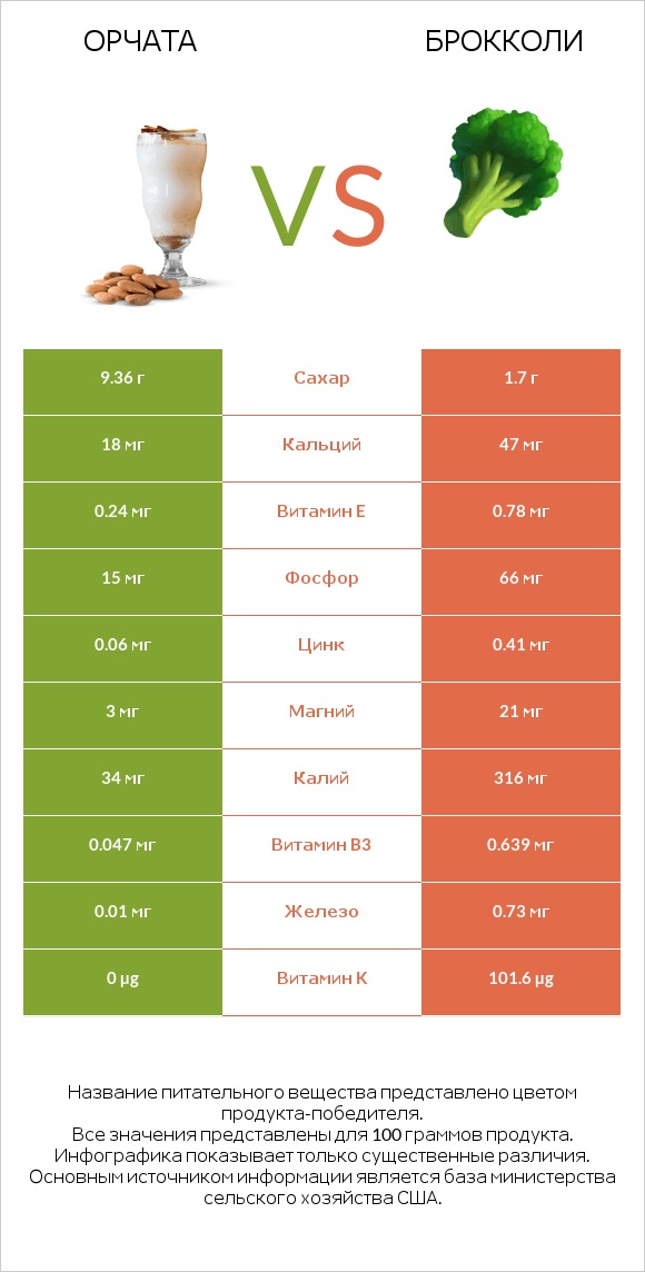 Орчата vs Брокколи infographic