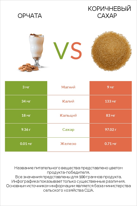 Орчата vs Коричневый сахар infographic