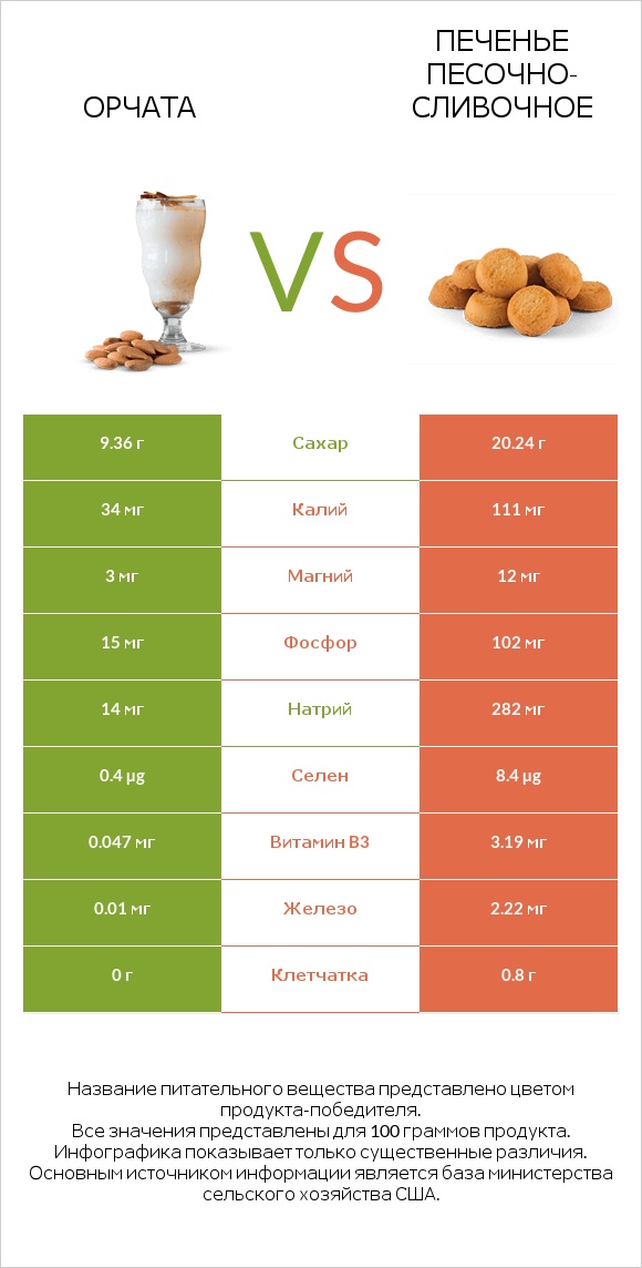 Орчата vs Печенье песочно-сливочное infographic