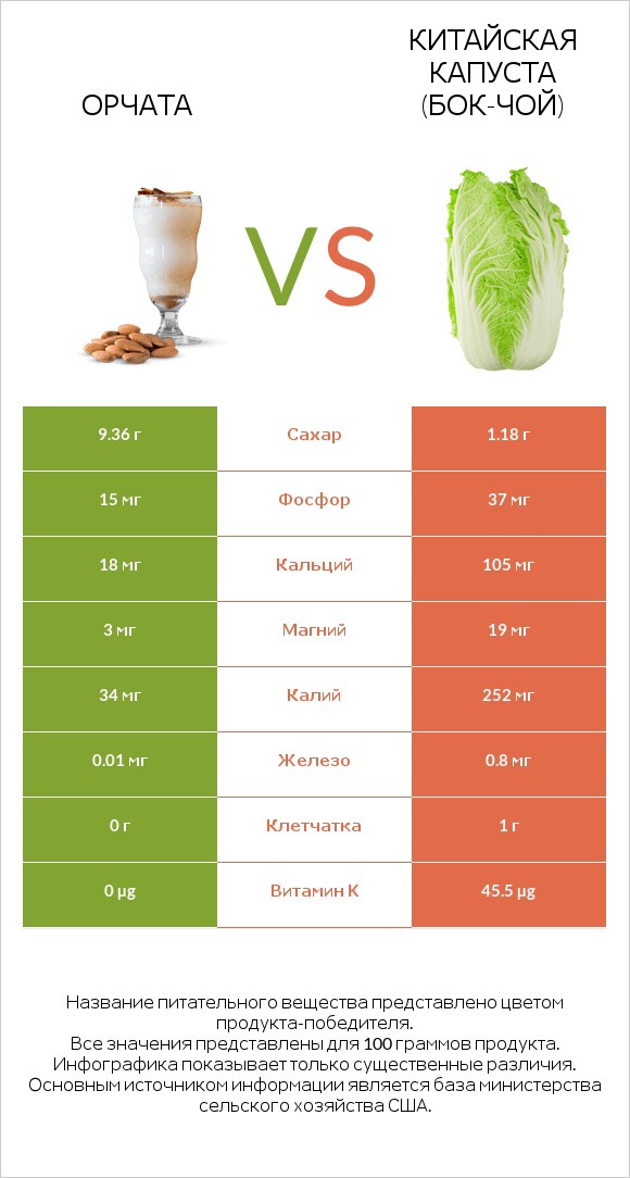 Орчата vs Китайская капуста (Бок-чой) infographic