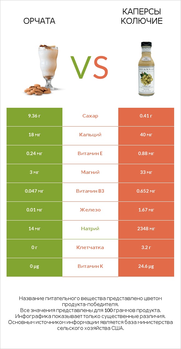 Орчата vs Каперсы колючие infographic