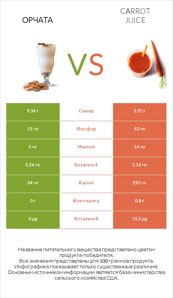 Орчата vs Carrot juice infographic