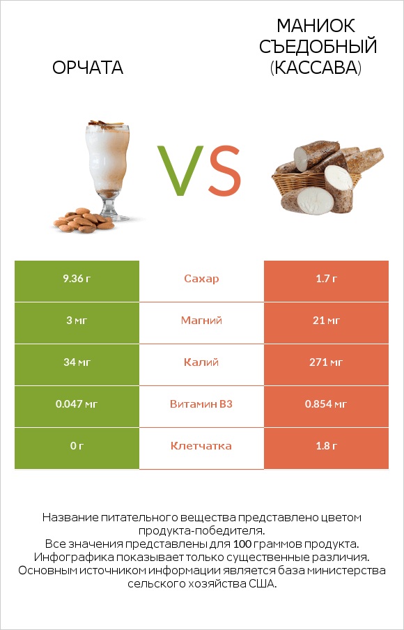 Орчата vs Маниок съедобный (кассава) infographic