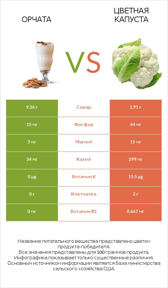 Орчата vs Цветная капуста infographic