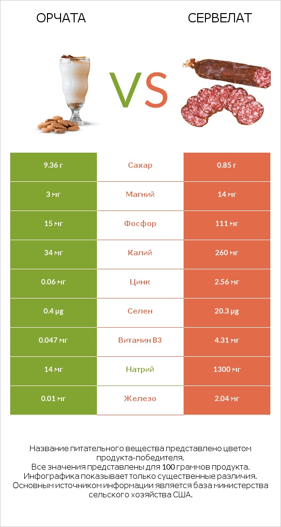 Орчата vs Сервелат infographic