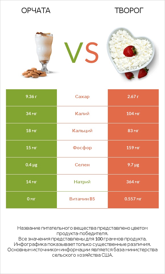 Орчата vs Творог infographic