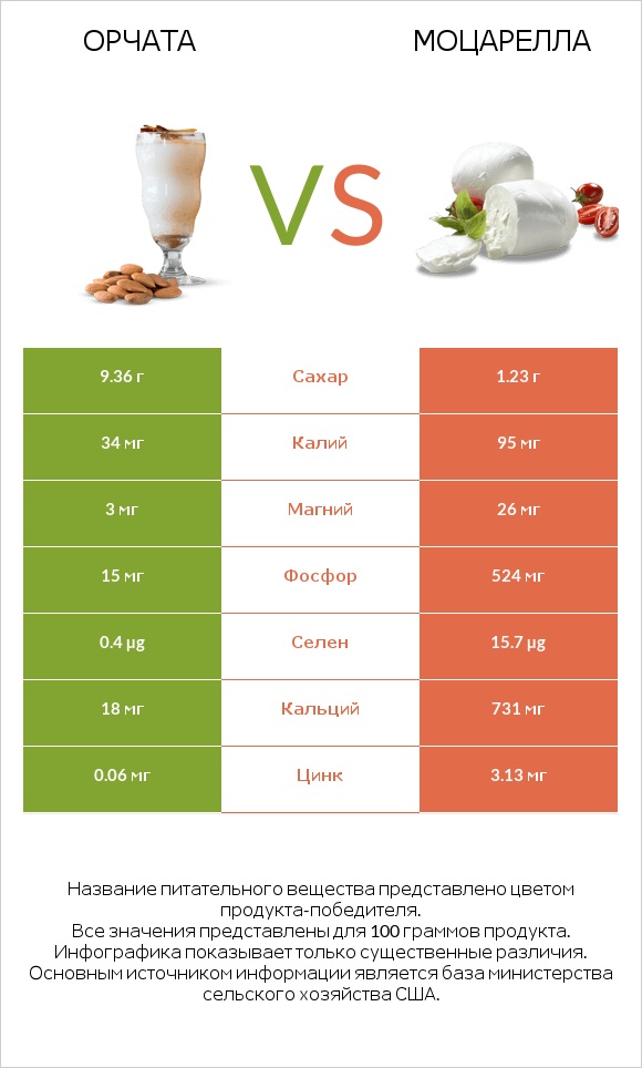 Орчата vs Моцарелла infographic