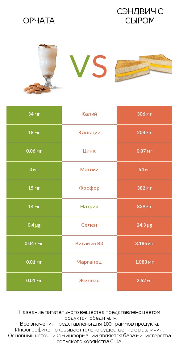 Орчата vs Сэндвич с сыром infographic