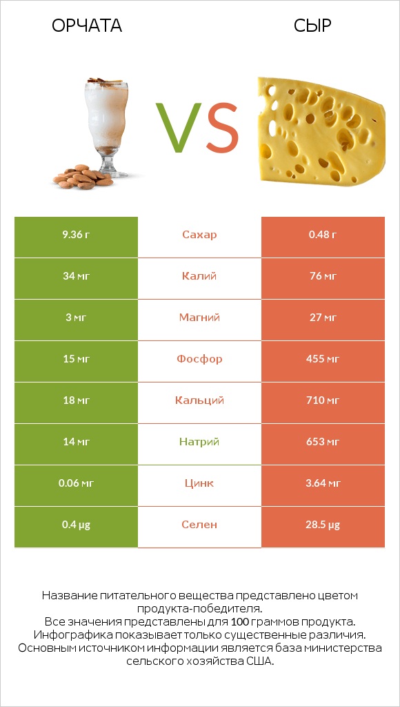 Орчата vs Сыр infographic