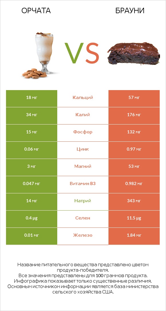 Орчата vs Брауни infographic