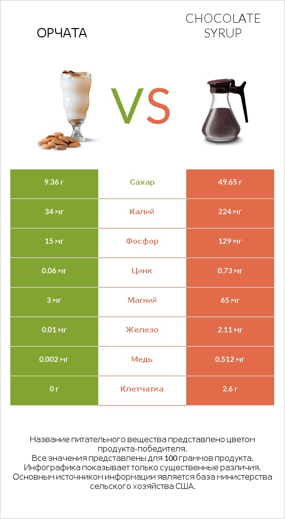 Орчата vs Chocolate syrup infographic