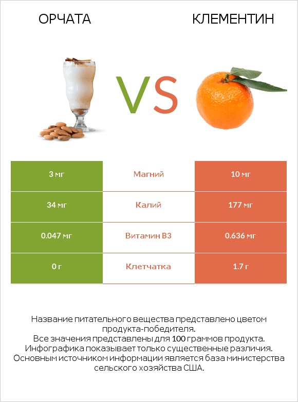 Орчата vs Клементин infographic