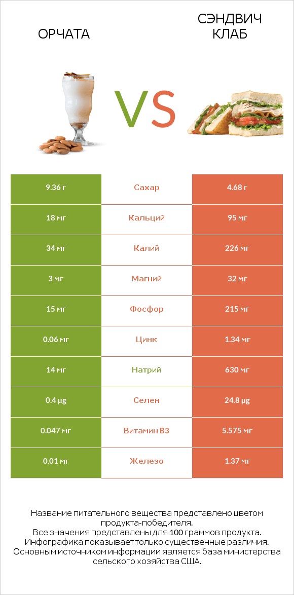 Орчата vs Сэндвич Клаб infographic