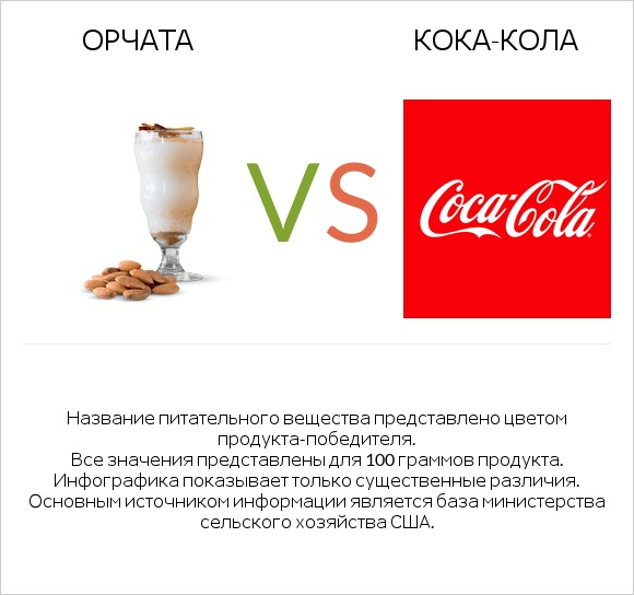 Орчата vs Кока-Кола infographic