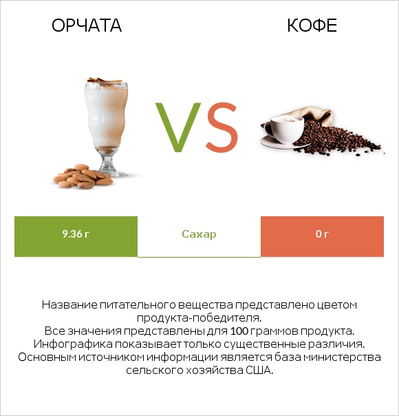 Орчата vs Кофе infographic