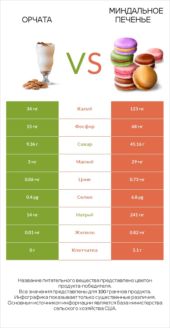 Орчата vs Миндальное печенье infographic