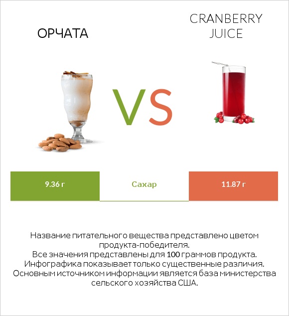 Орчата vs Cranberry juice infographic
