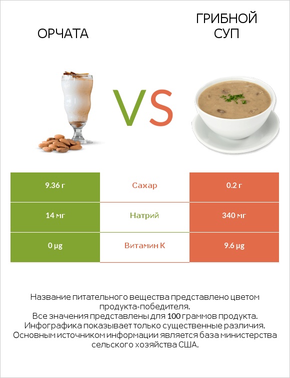 Орчата vs Грибной суп infographic