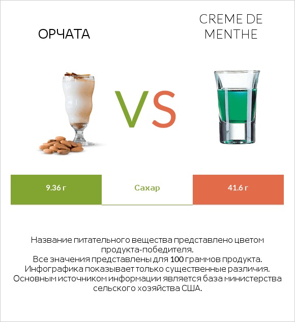 Орчата vs Creme de menthe infographic