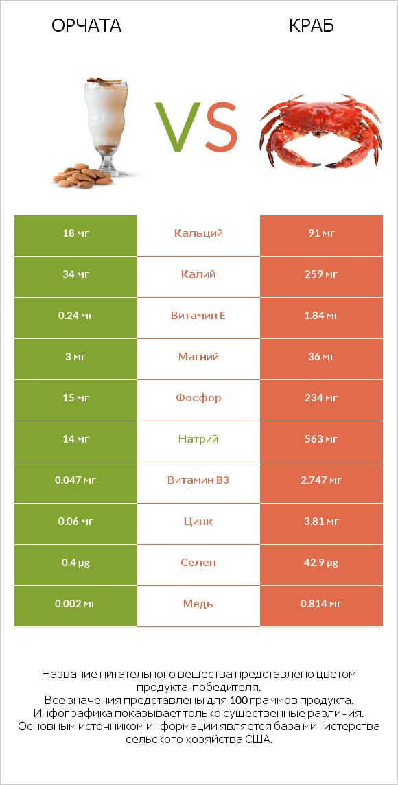 Орчата vs Краб infographic
