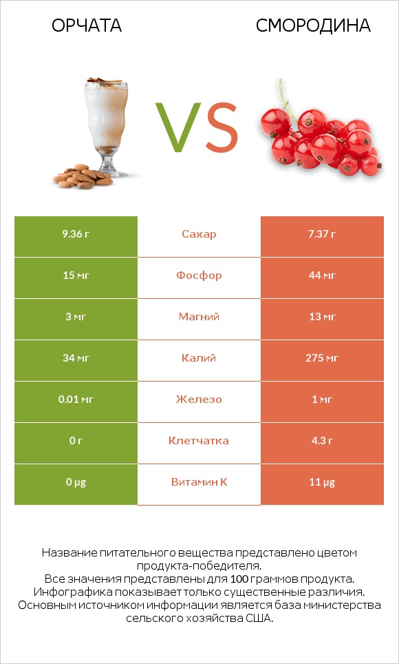 Орчата vs Смородина infographic