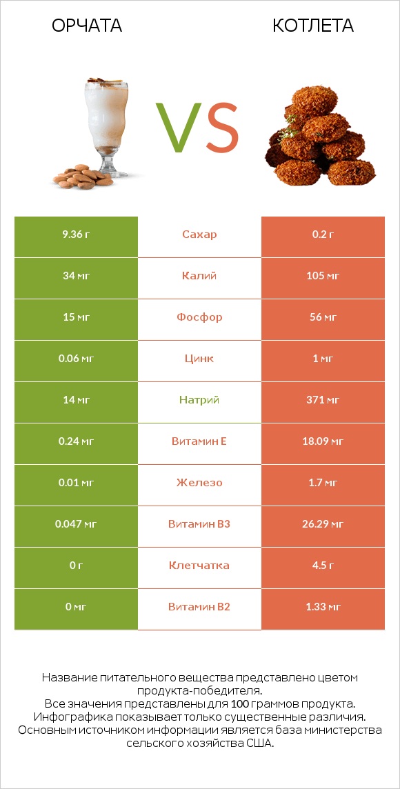 Орчата vs Котлета infographic