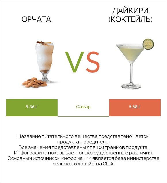 Орчата vs Дайкири (коктейль) infographic