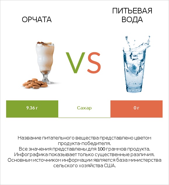Орчата vs Питьевая вода infographic