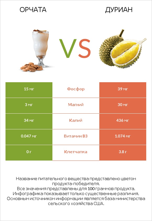 Орчата vs Дуриан infographic