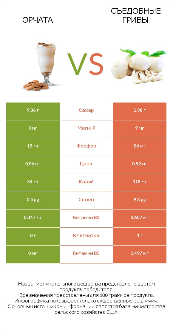 Орчата vs Съедобные грибы infographic