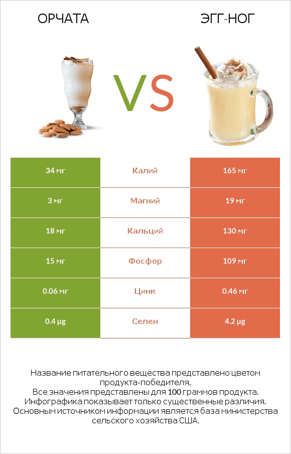 Орчата vs Эгг-ног infographic