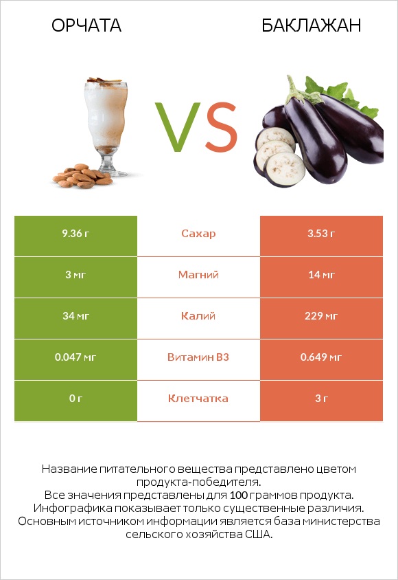 Орчата vs Баклажан infographic