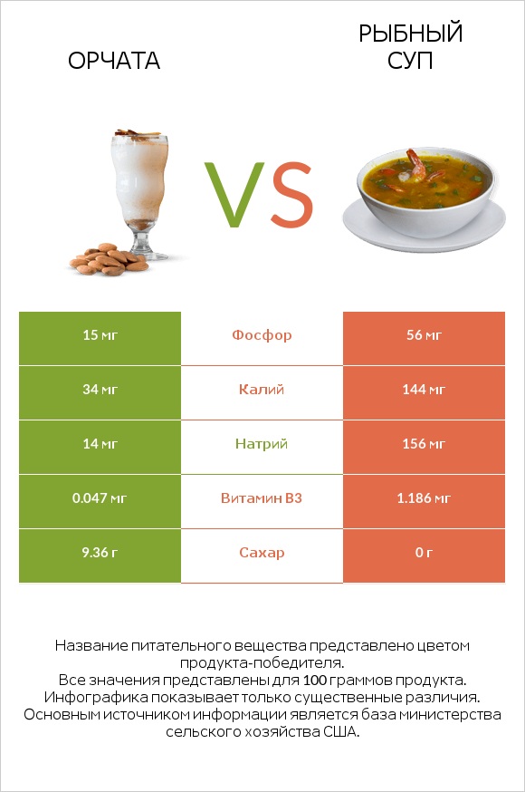 Орчата vs Рыбный суп infographic