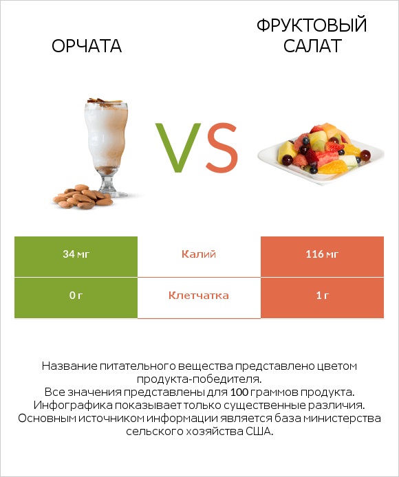 Орчата vs Фруктовый салат infographic